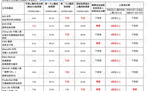 香港保险：重疾险中对心脏病的条款其实并不明确