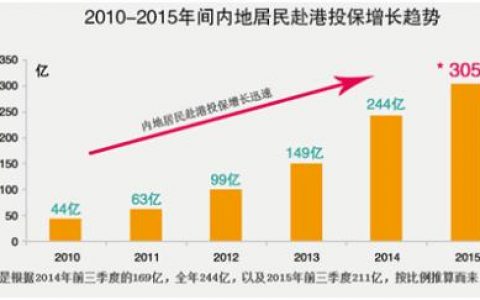内地人去香港买哪几种保险？