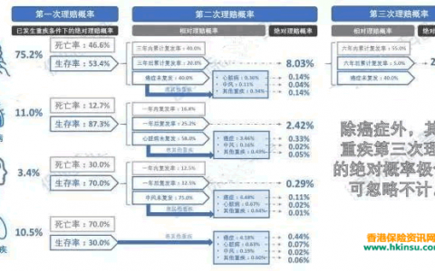 内地多重赔付重疾险和香港重疾险对比