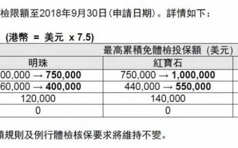 香港友邦（AIA）寿险免体检最高限额为150万美金