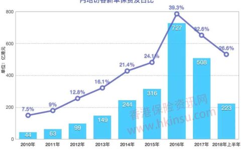 2018上半年內地赴港投保保費高達223億