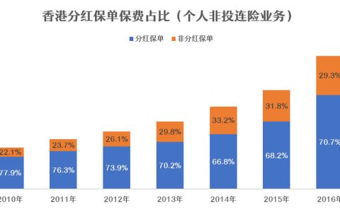 分红保单的运行机制与原理——保单为什么要分红？