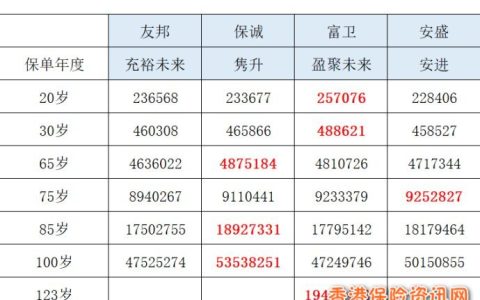 香港儲蓄險：友邦充裕未來VS保誠雋升VS安盛安進