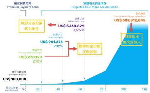 香港万通保险「富饶传承」储蓄计划深度评测