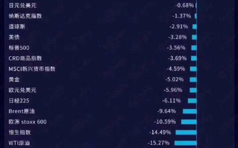 2018年 美元超5%的收益居全球资产榜首