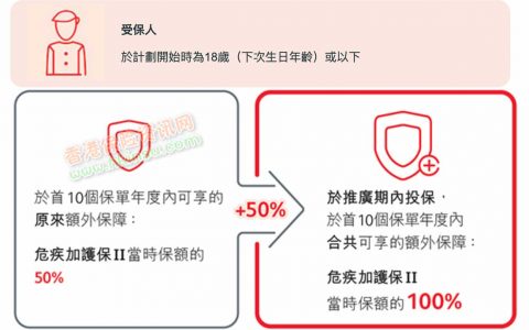 香港保誠發布最新投保優惠活動（2020年1月2日-3月31日）