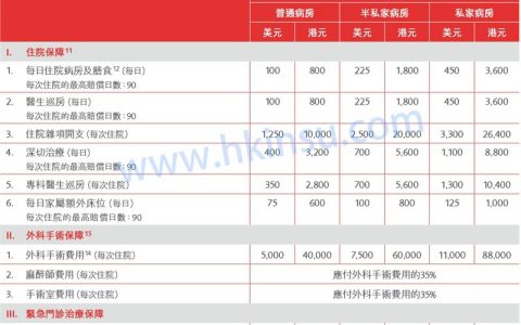 香港英国保诚保险三款医疗保险-MLP、PMP、PPM