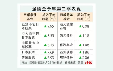 香港強積金9月跌2% 人均暫虧損4552元