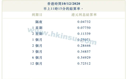 2020年12月10日香港银行港元拆借利率（hibor）