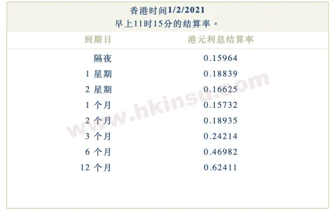2021年2月1日香港银行港元拆借利率（hibor）