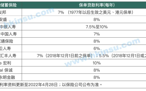 什么是保单贷款？保单贷款需要注意哪些问题？哪家保险公司保单贷款利息低？