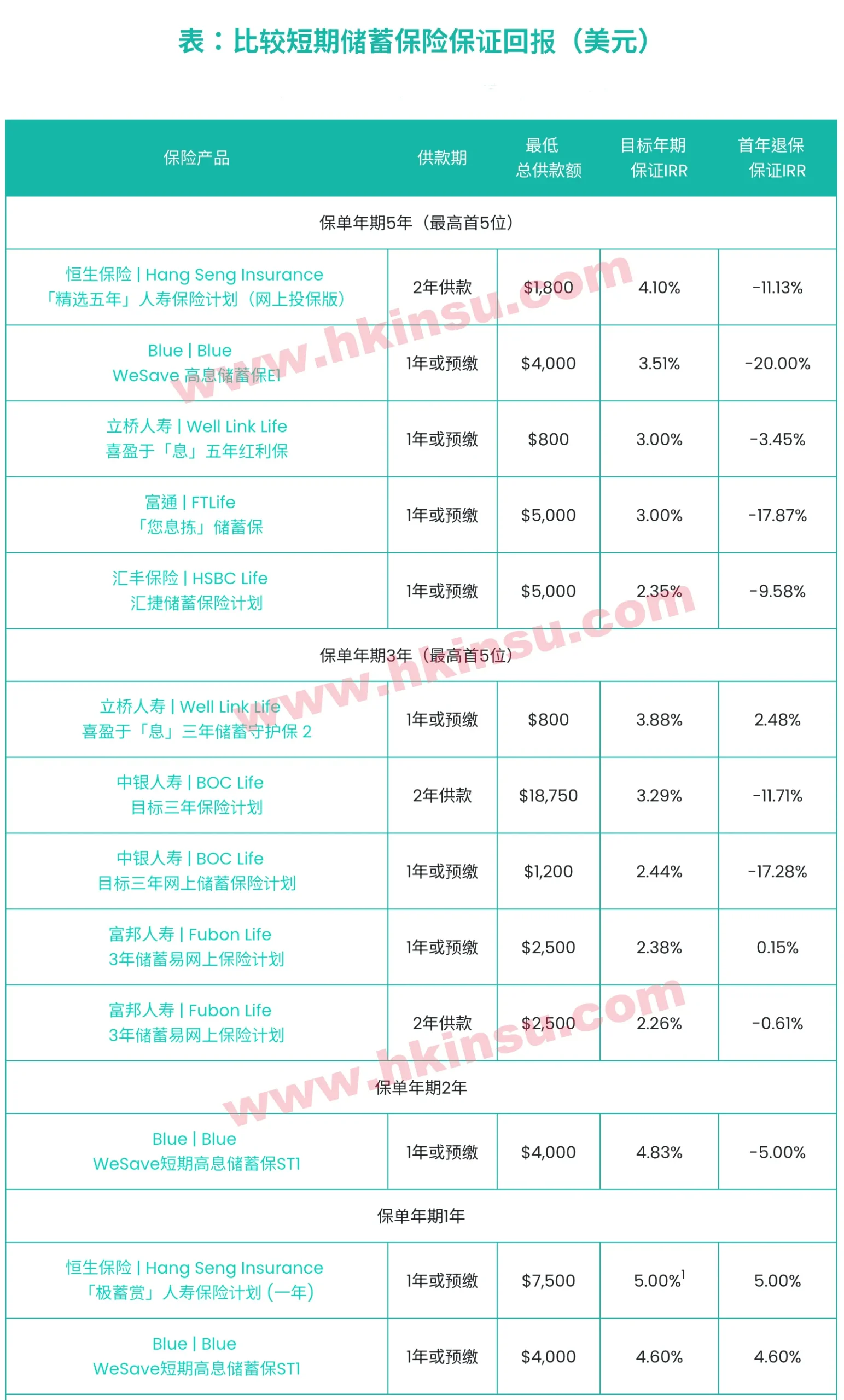 2023年香港短期儲蓄保險收益比較