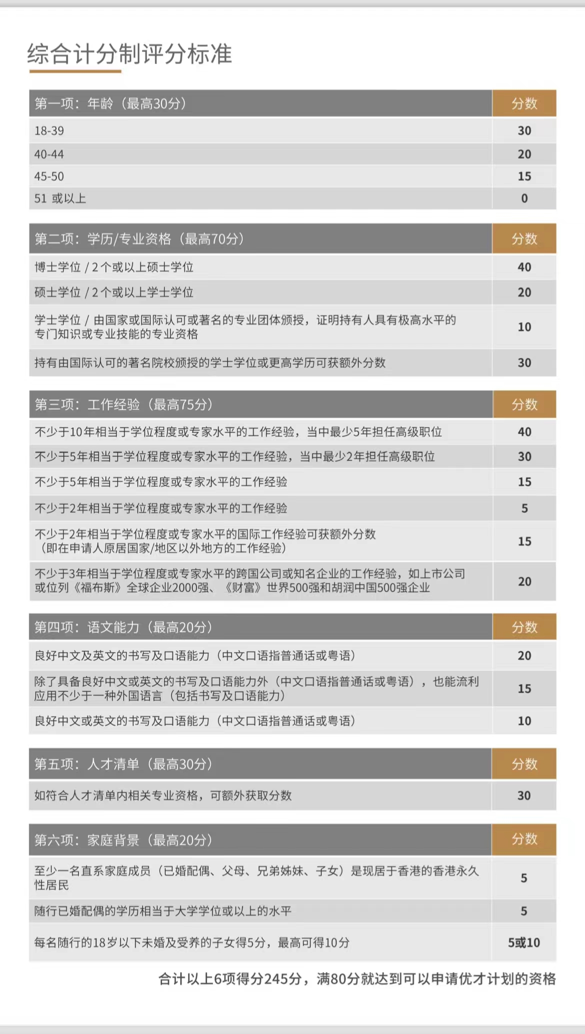 香港優才計劃2024打分表