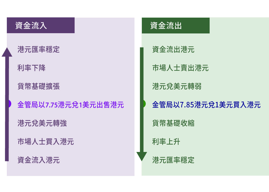 港币联系汇率