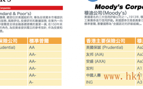香港保险公司及产品排名