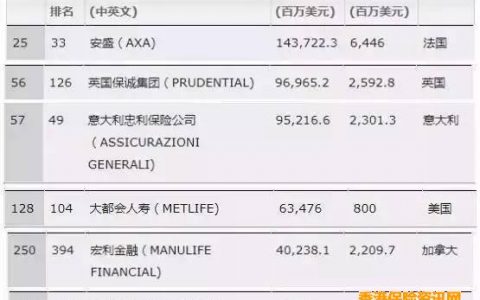世界排行500强 香港有哪些保险公司上榜？