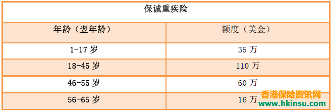 香港保险各家保险公司免体检额度2017.8.1