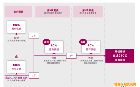 香港友邦重疾险：「加裕智倍保」VS「多重智倍保 」深度对比