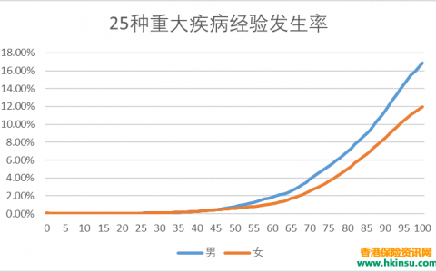 香港重疾险：38岁 还需要买重疾险吗？